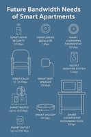 Future Bandwidth Needs Of Smart Apartments